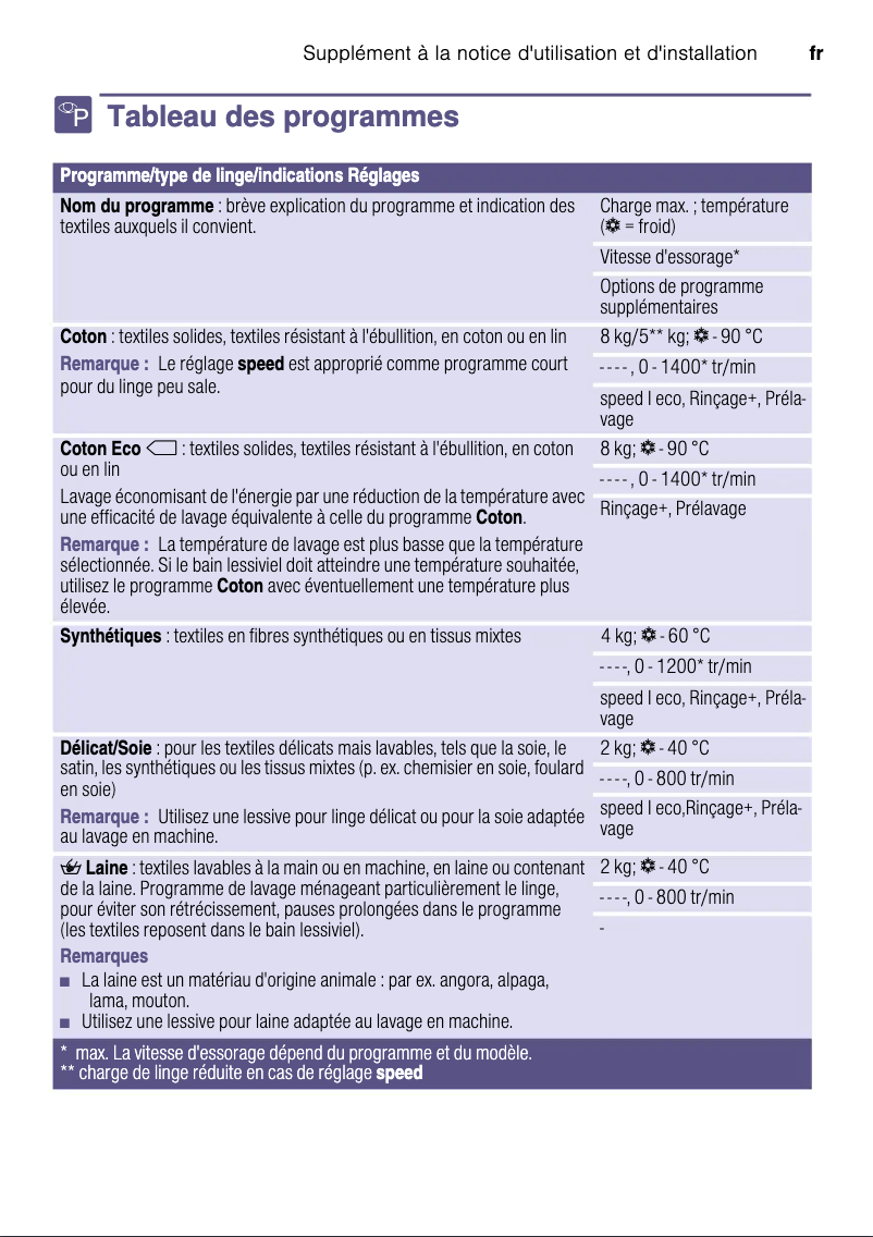 Page n°1 - Manuel utilisateur Siemens IQ500 WM14T462