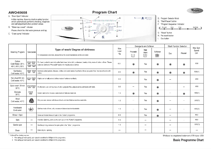 Page 1 de la notice Manuel utilisateur Whirlpool AWO 40608