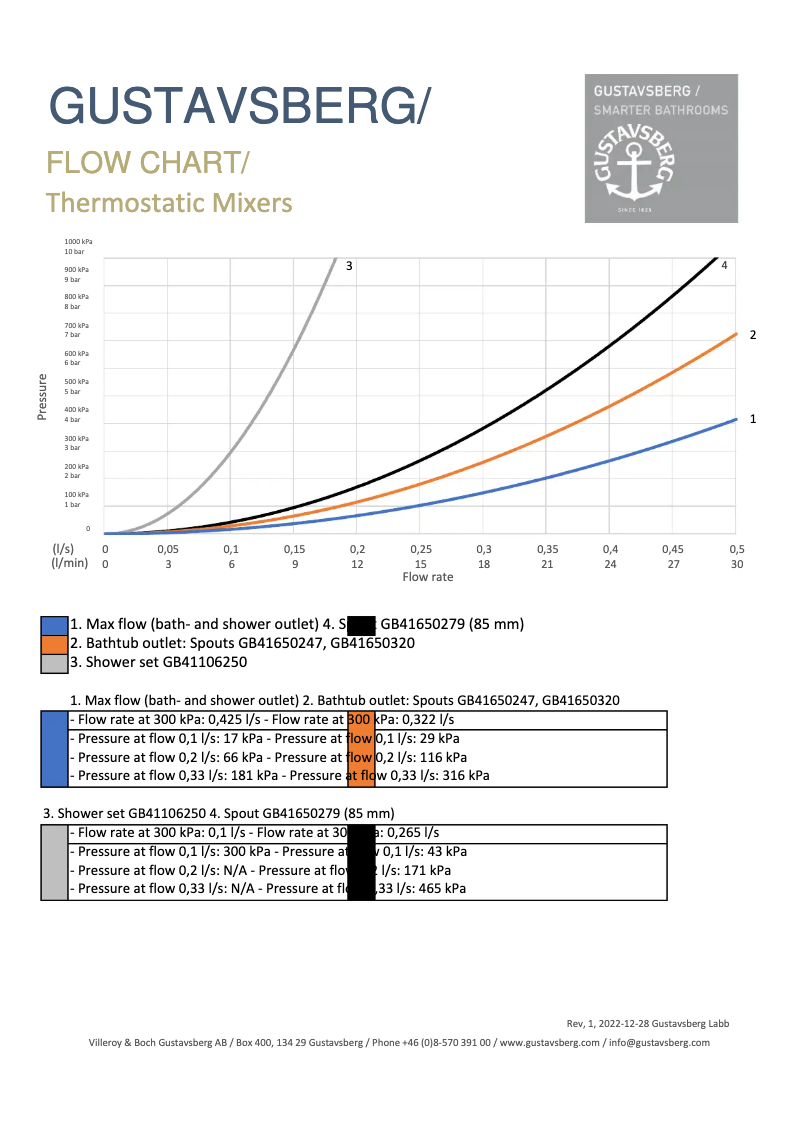 Page 1 de la notice Schéma de câblage Gustavsberg Estetic