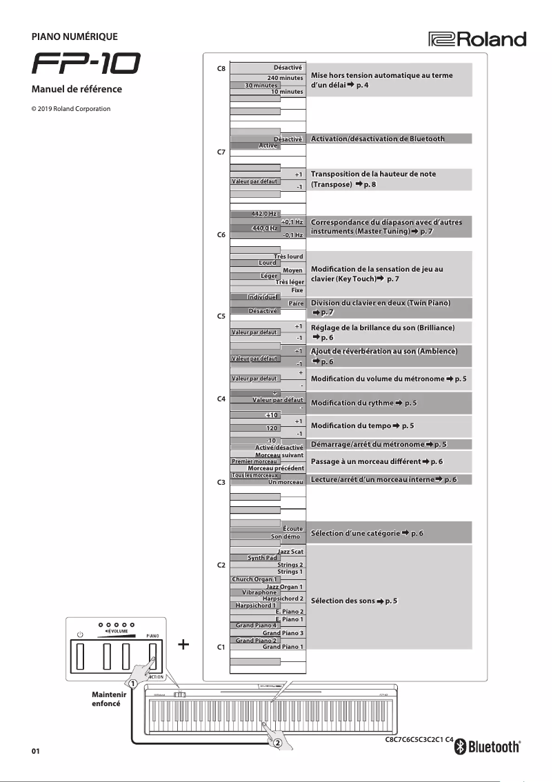 Page 1 de la notice Manuel utilisateur Roland FP-10