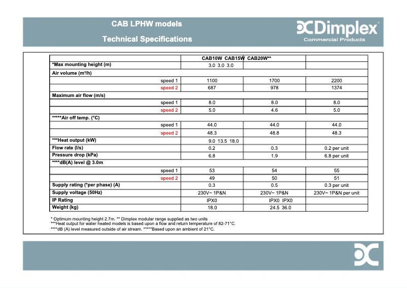 Page 1 de la notice Fiche technique Dimplex CAB20W