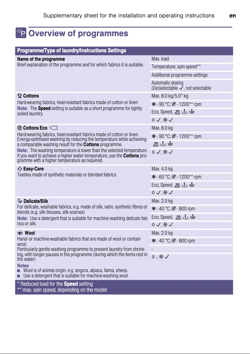 Page n°1 - Manuel utilisateur Bosch WAT24608IT