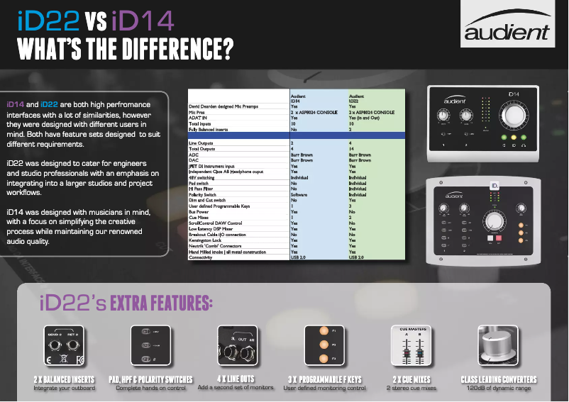 Page 1 de la notice Fiche technique Audient iD22