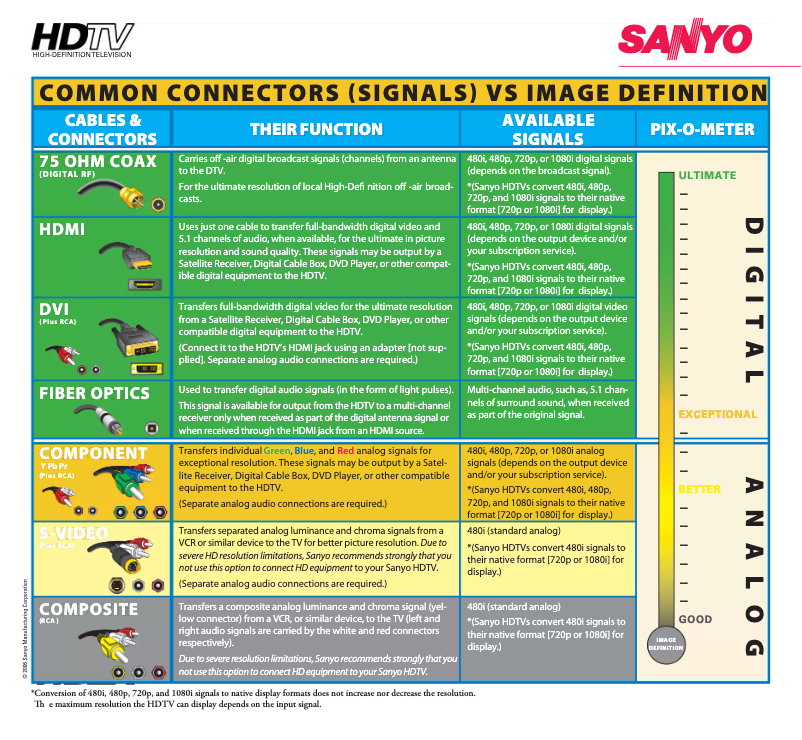 Page 1 de la notice Manuel utilisateur Sanyo HT30746