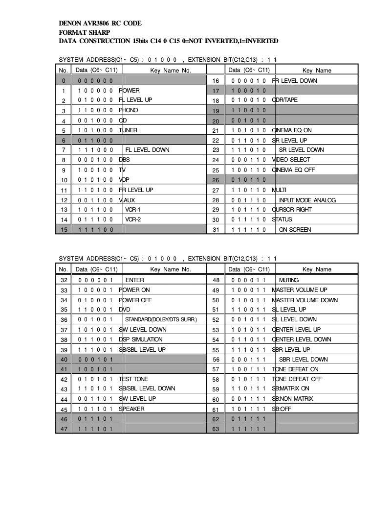 Page 1 de la notice Manuel utilisateur Denon AVR-3806