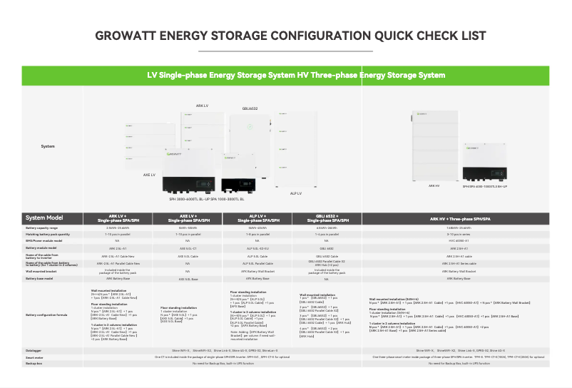 Page 1 de la notice Guide d'installation Growatt SPH7000TL3-BH-UP