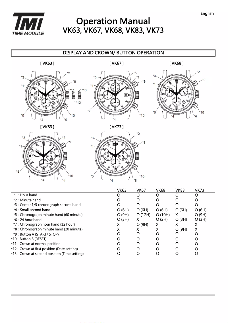 Page 1 de la notice Manuel utilisateur TMI VK68