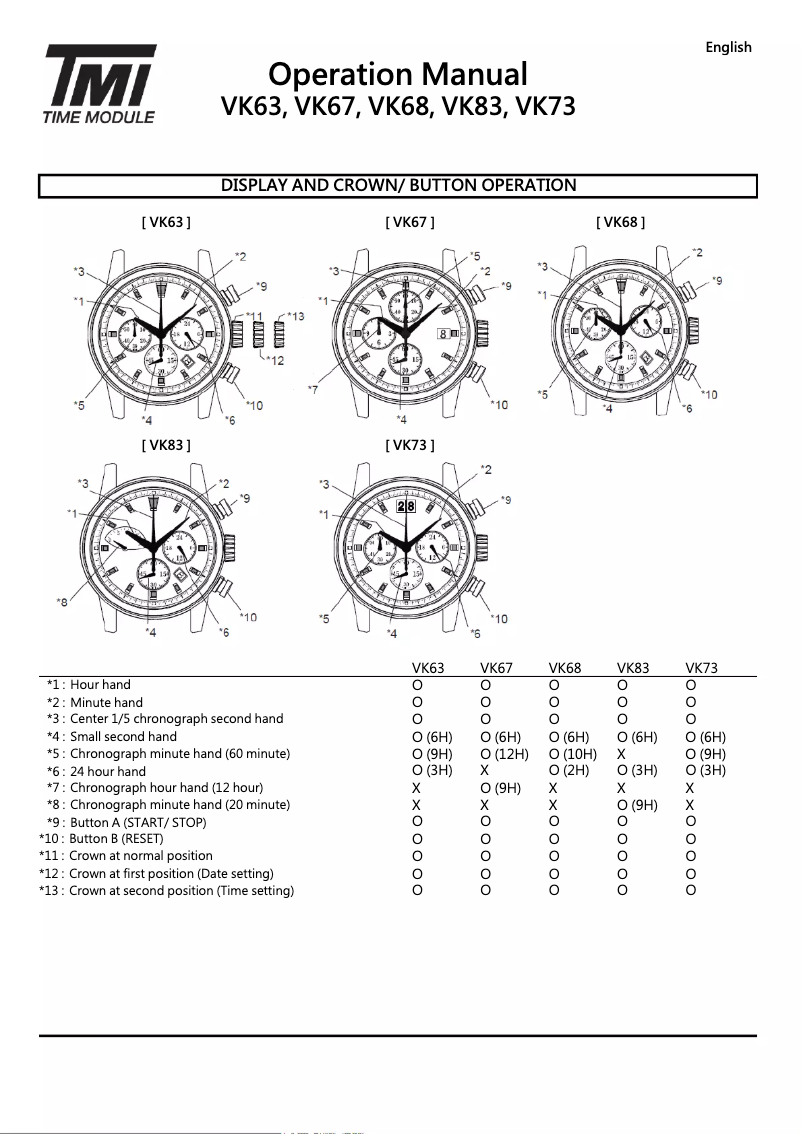 Page 1 de la notice Manuel utilisateur TMI VK63