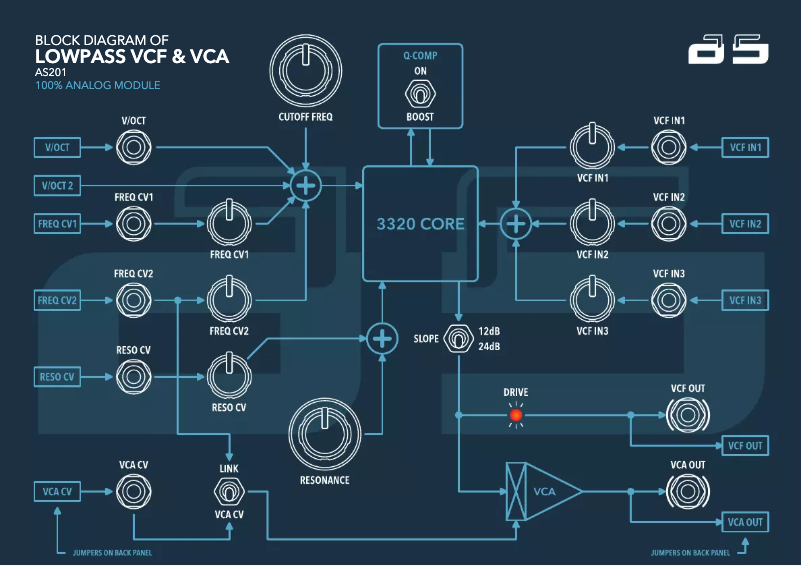 Page 1 de la notice Manuel utilisateur AS Synthesizers Lowpass VCF & VCA AS201